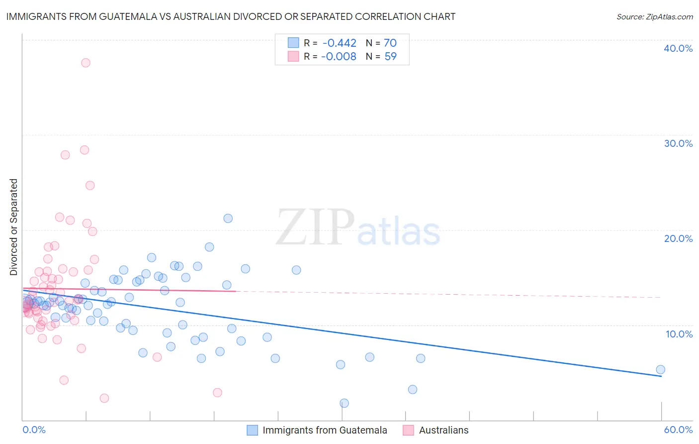 Immigrants from Guatemala vs Australian Divorced or Separated