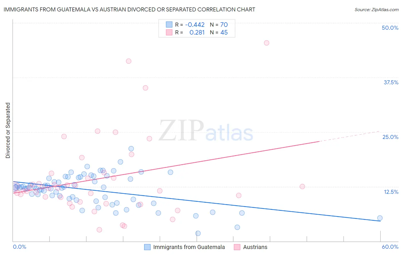 Immigrants from Guatemala vs Austrian Divorced or Separated