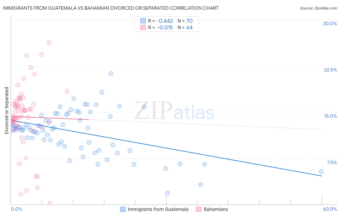 Immigrants from Guatemala vs Bahamian Divorced or Separated
