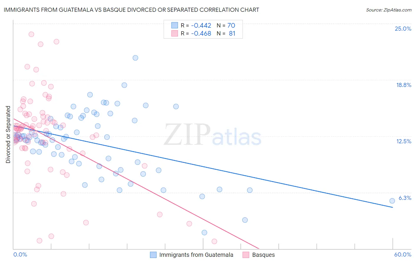 Immigrants from Guatemala vs Basque Divorced or Separated