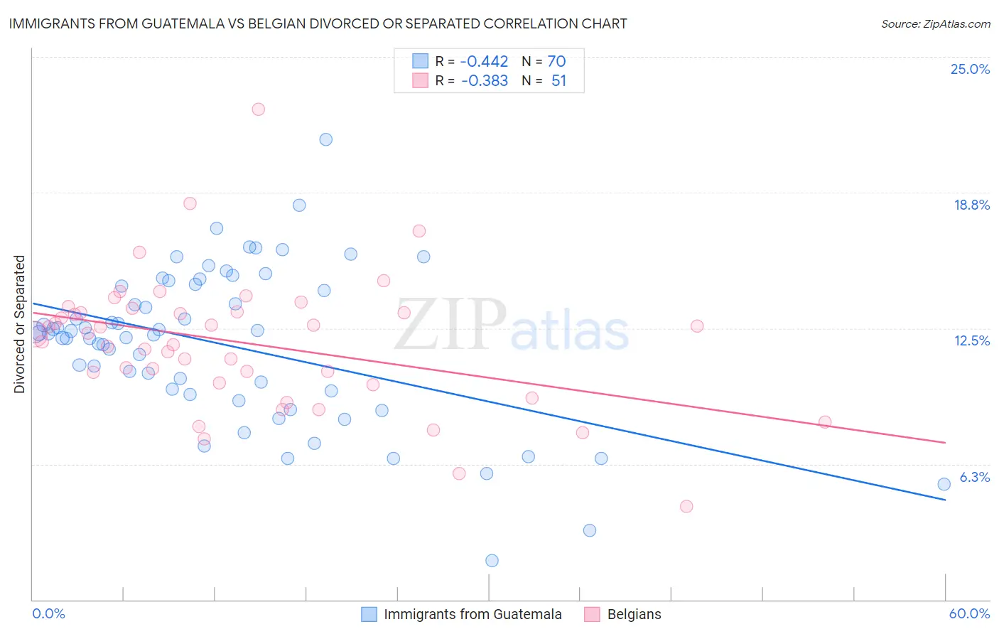 Immigrants from Guatemala vs Belgian Divorced or Separated