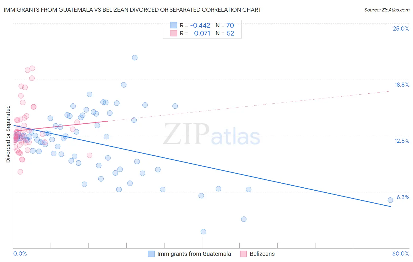 Immigrants from Guatemala vs Belizean Divorced or Separated