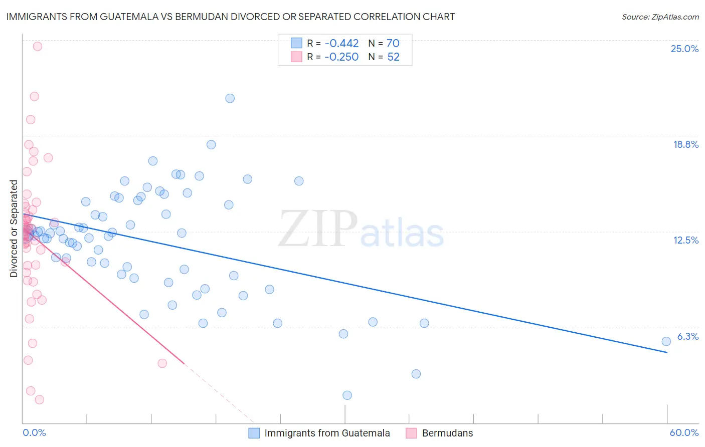 Immigrants from Guatemala vs Bermudan Divorced or Separated