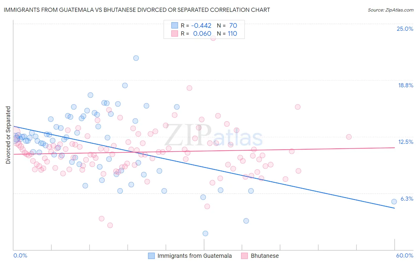 Immigrants from Guatemala vs Bhutanese Divorced or Separated