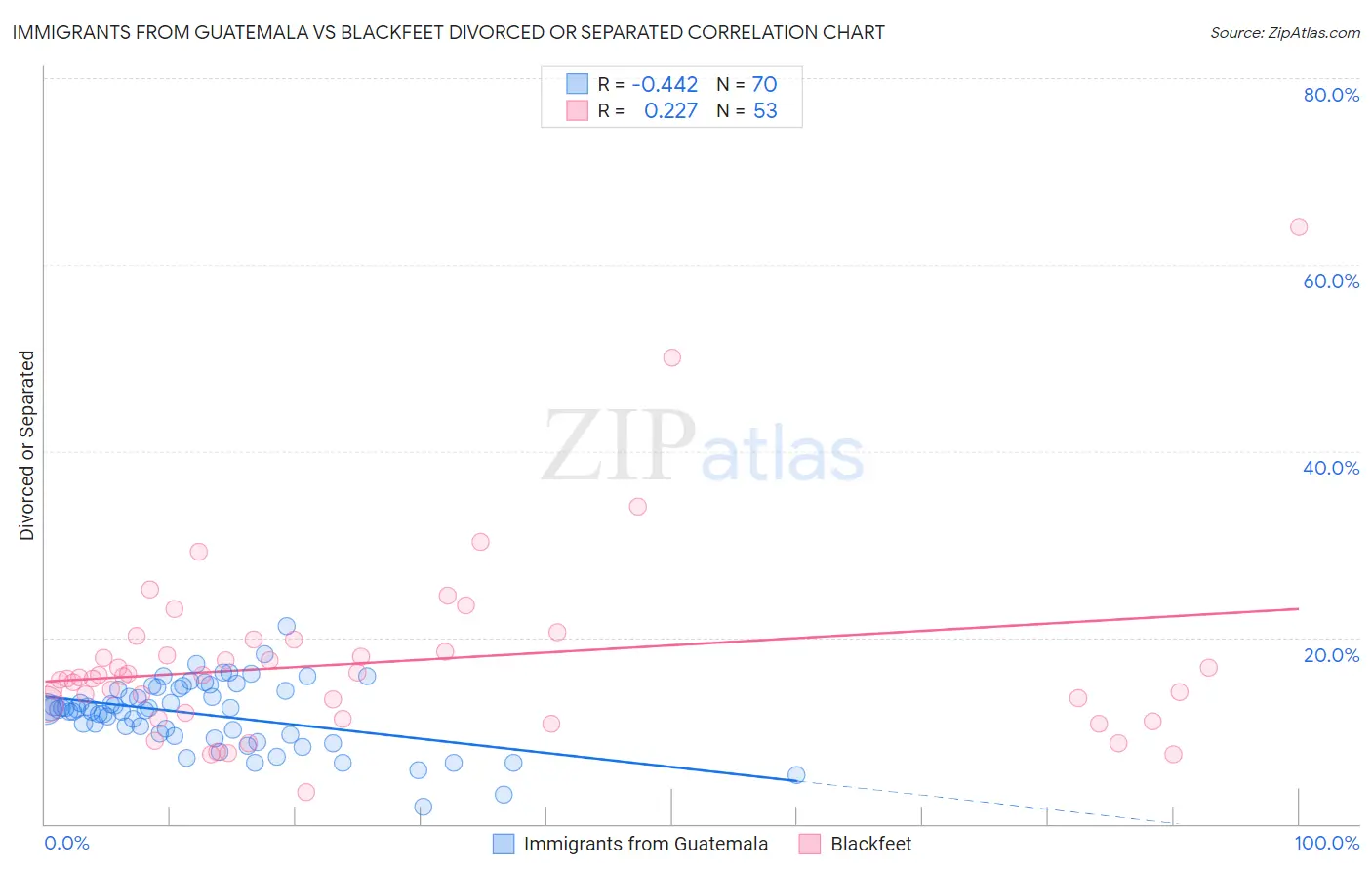 Immigrants from Guatemala vs Blackfeet Divorced or Separated
