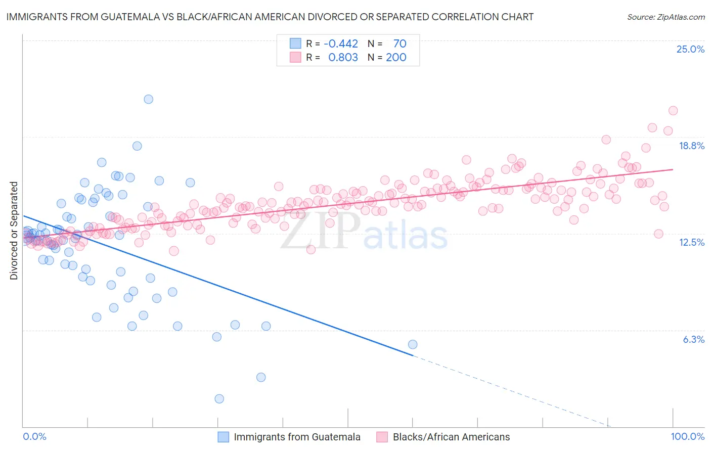 Immigrants from Guatemala vs Black/African American Divorced or Separated