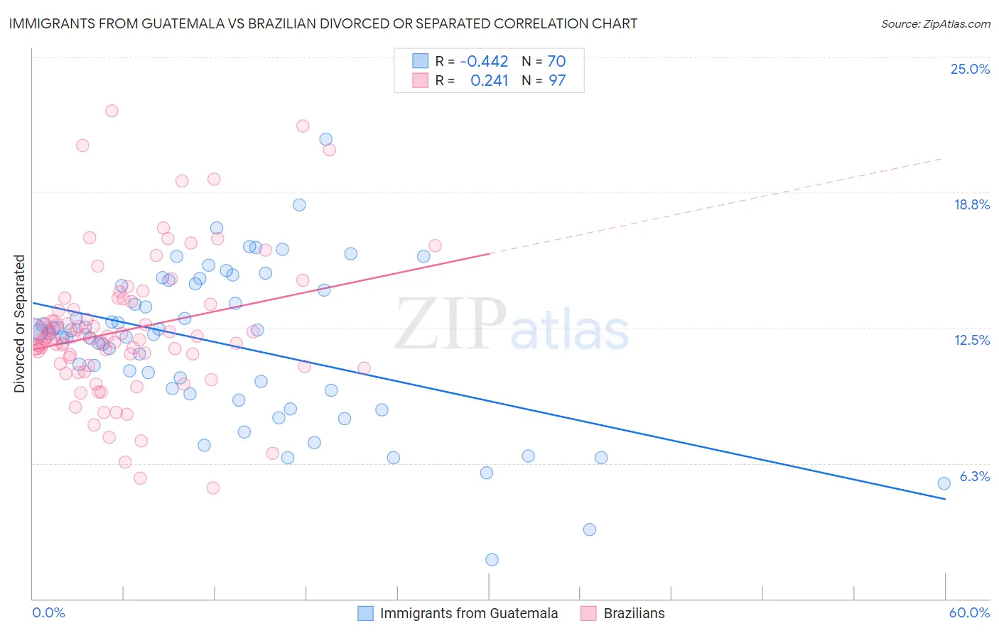Immigrants from Guatemala vs Brazilian Divorced or Separated