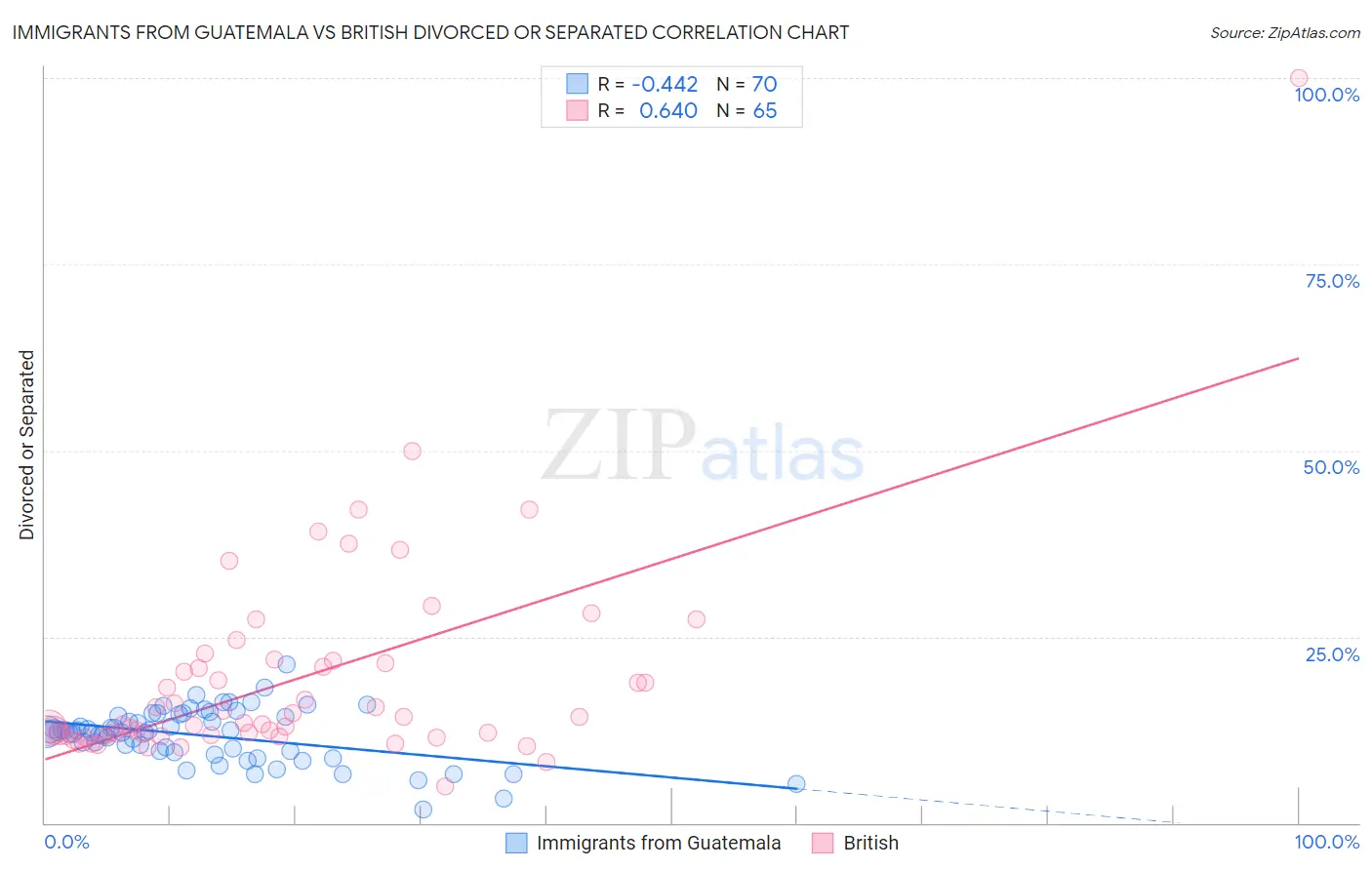 Immigrants from Guatemala vs British Divorced or Separated