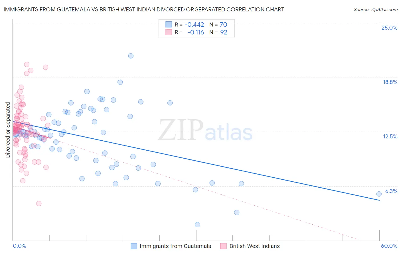 Immigrants from Guatemala vs British West Indian Divorced or Separated