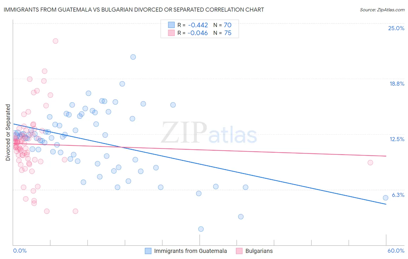 Immigrants from Guatemala vs Bulgarian Divorced or Separated