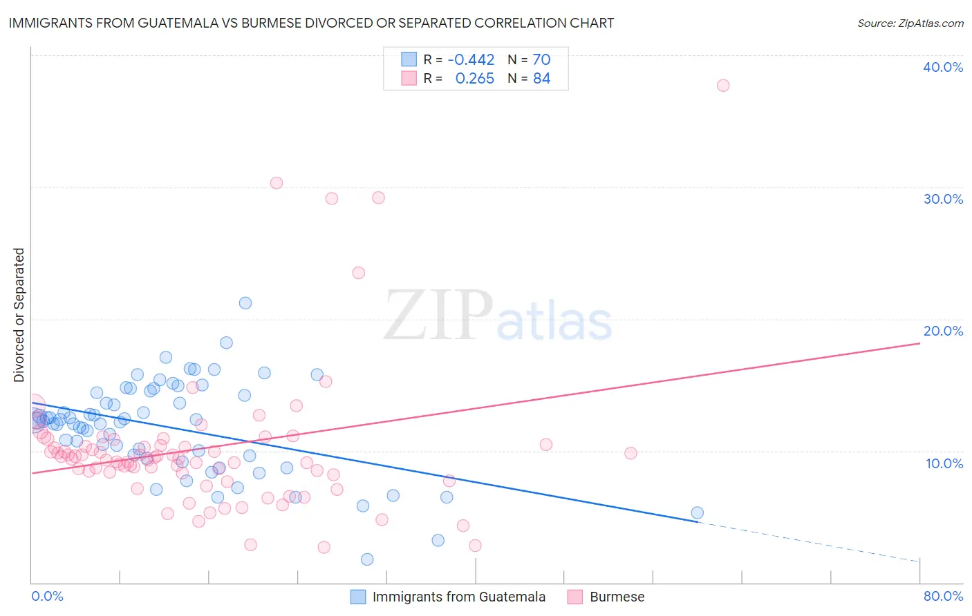 Immigrants from Guatemala vs Burmese Divorced or Separated