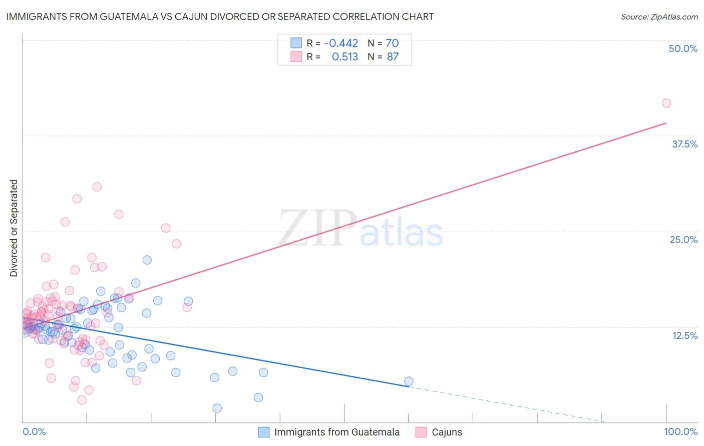 Immigrants from Guatemala vs Cajun Divorced or Separated