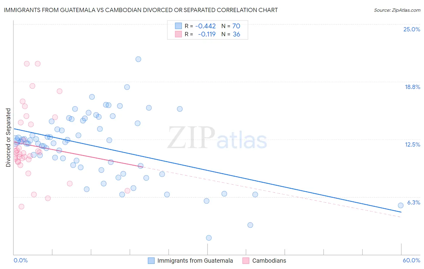 Immigrants from Guatemala vs Cambodian Divorced or Separated