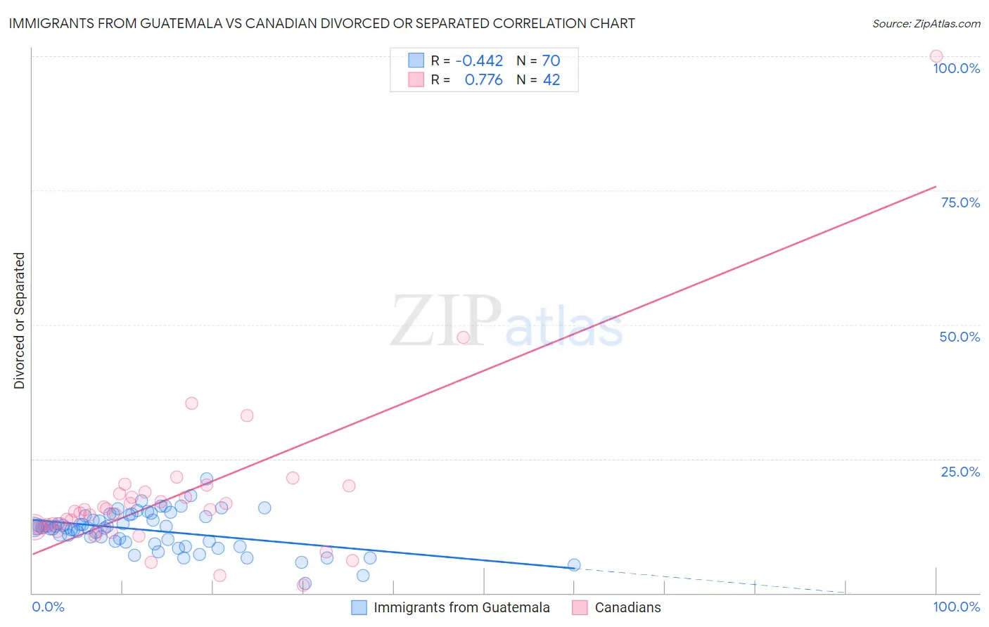 Immigrants from Guatemala vs Canadian Divorced or Separated