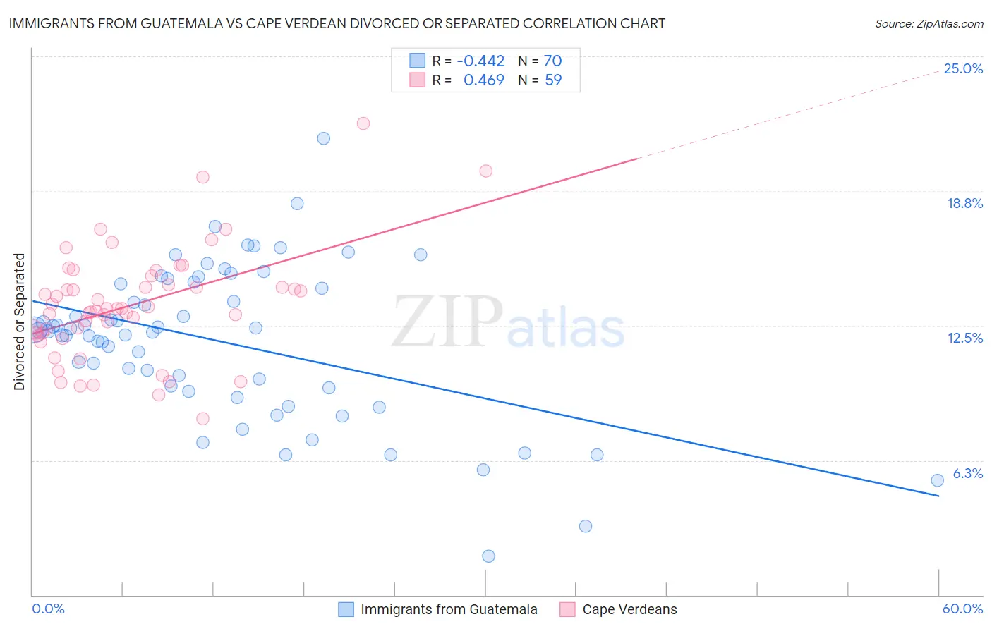 Immigrants from Guatemala vs Cape Verdean Divorced or Separated