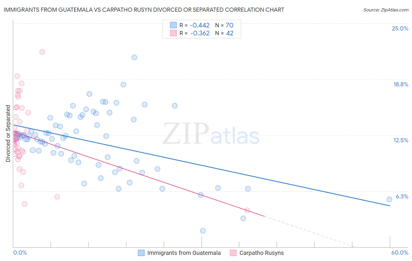 Immigrants from Guatemala vs Carpatho Rusyn Divorced or Separated