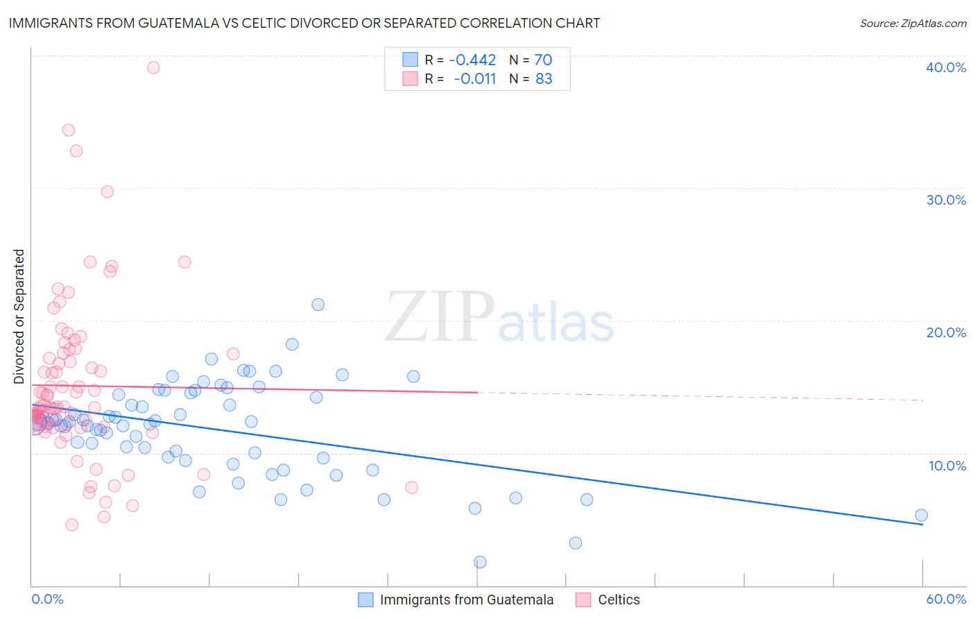Immigrants from Guatemala vs Celtic Divorced or Separated