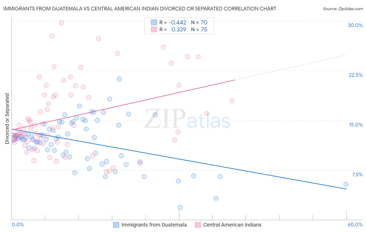 Immigrants from Guatemala vs Central American Indian Divorced or Separated