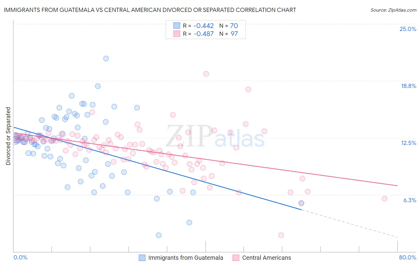 Immigrants from Guatemala vs Central American Divorced or Separated