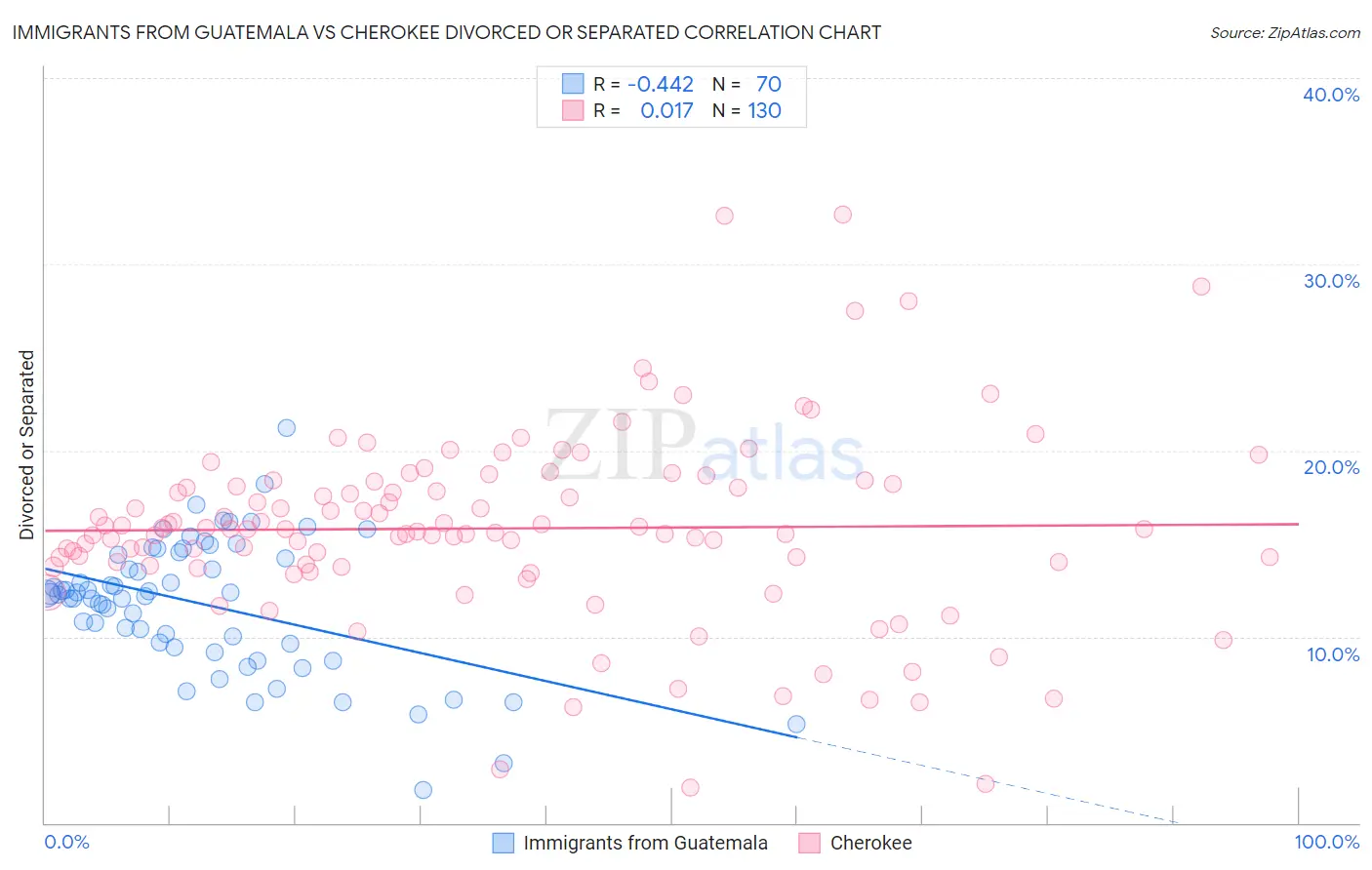 Immigrants from Guatemala vs Cherokee Divorced or Separated