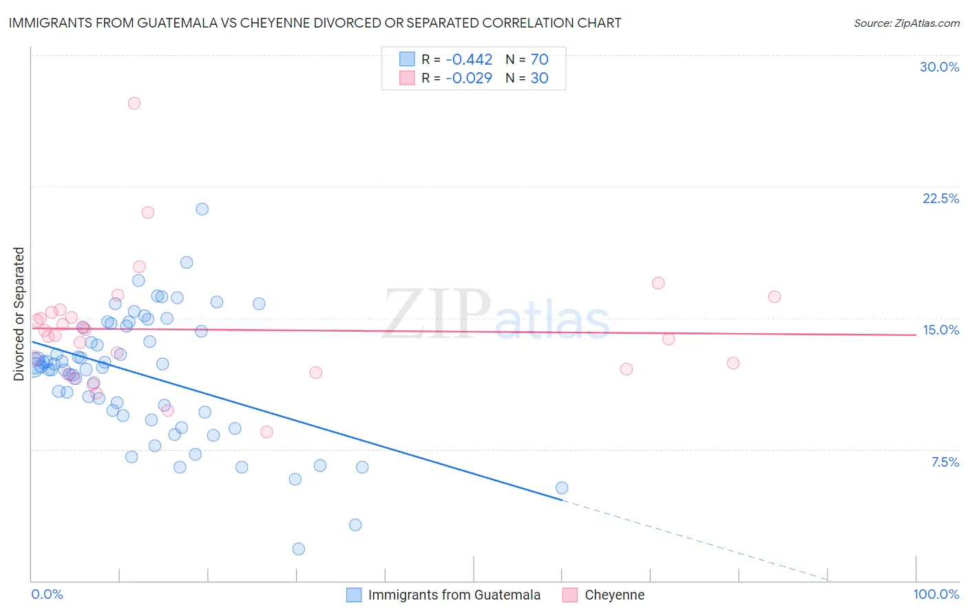 Immigrants from Guatemala vs Cheyenne Divorced or Separated