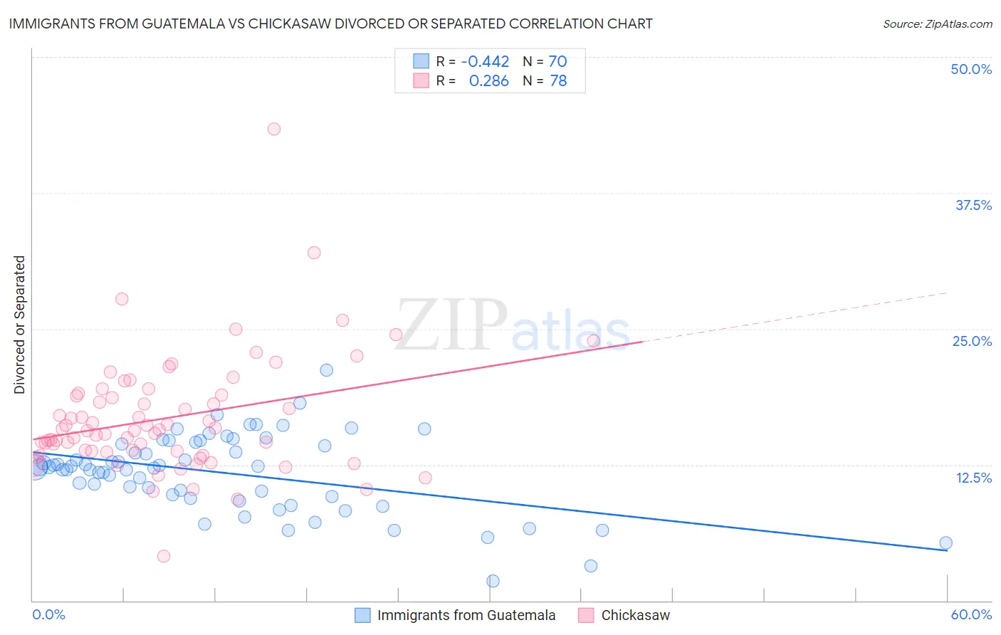 Immigrants from Guatemala vs Chickasaw Divorced or Separated
