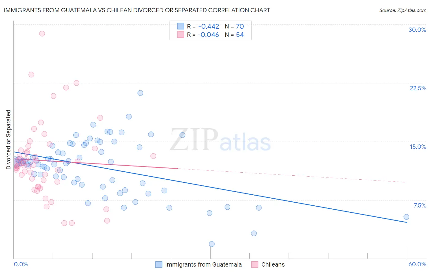Immigrants from Guatemala vs Chilean Divorced or Separated