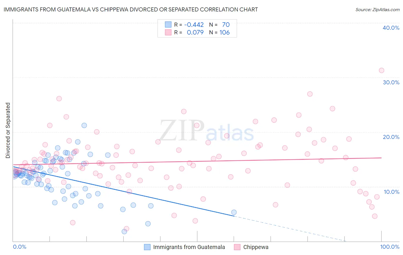 Immigrants from Guatemala vs Chippewa Divorced or Separated