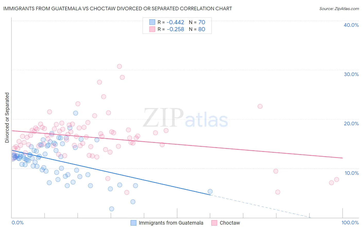 Immigrants from Guatemala vs Choctaw Divorced or Separated