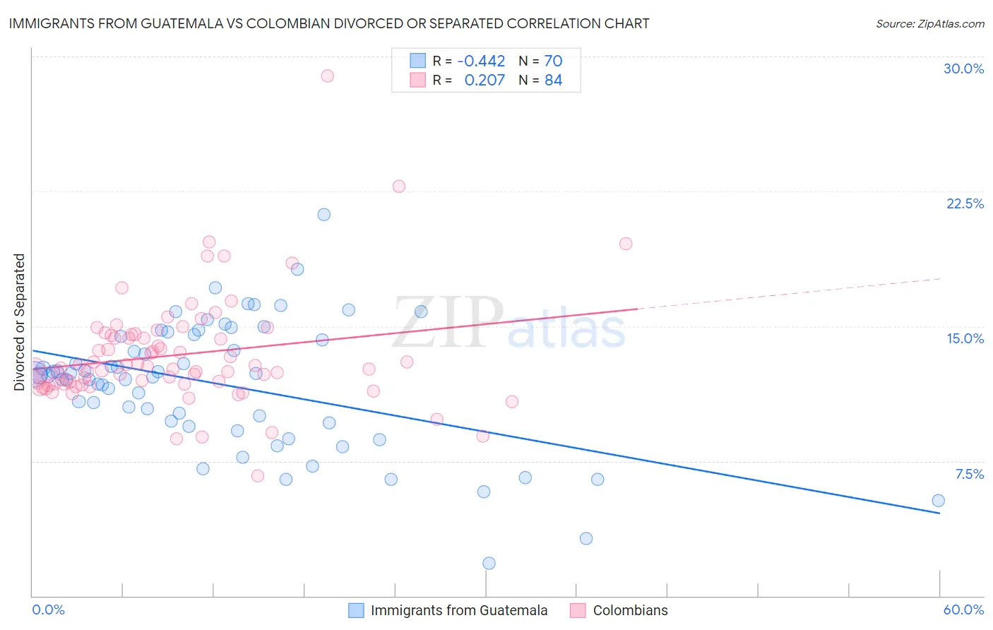 Immigrants from Guatemala vs Colombian Divorced or Separated