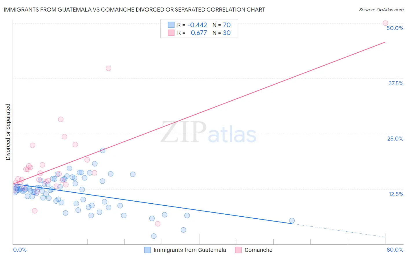 Immigrants from Guatemala vs Comanche Divorced or Separated