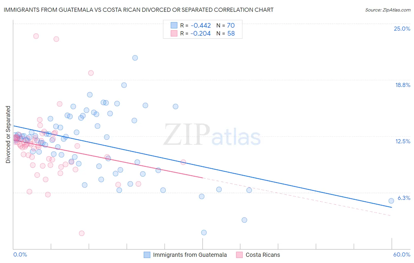 Immigrants from Guatemala vs Costa Rican Divorced or Separated