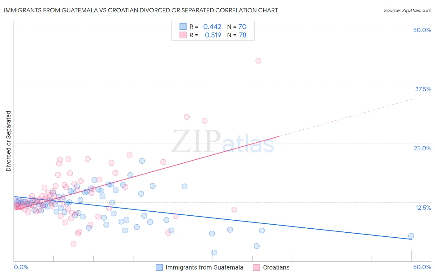 Immigrants from Guatemala vs Croatian Divorced or Separated