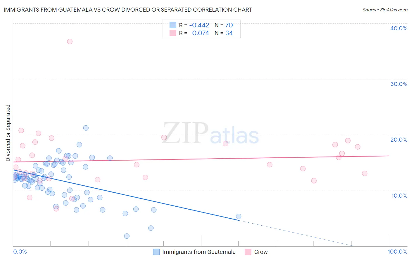 Immigrants from Guatemala vs Crow Divorced or Separated