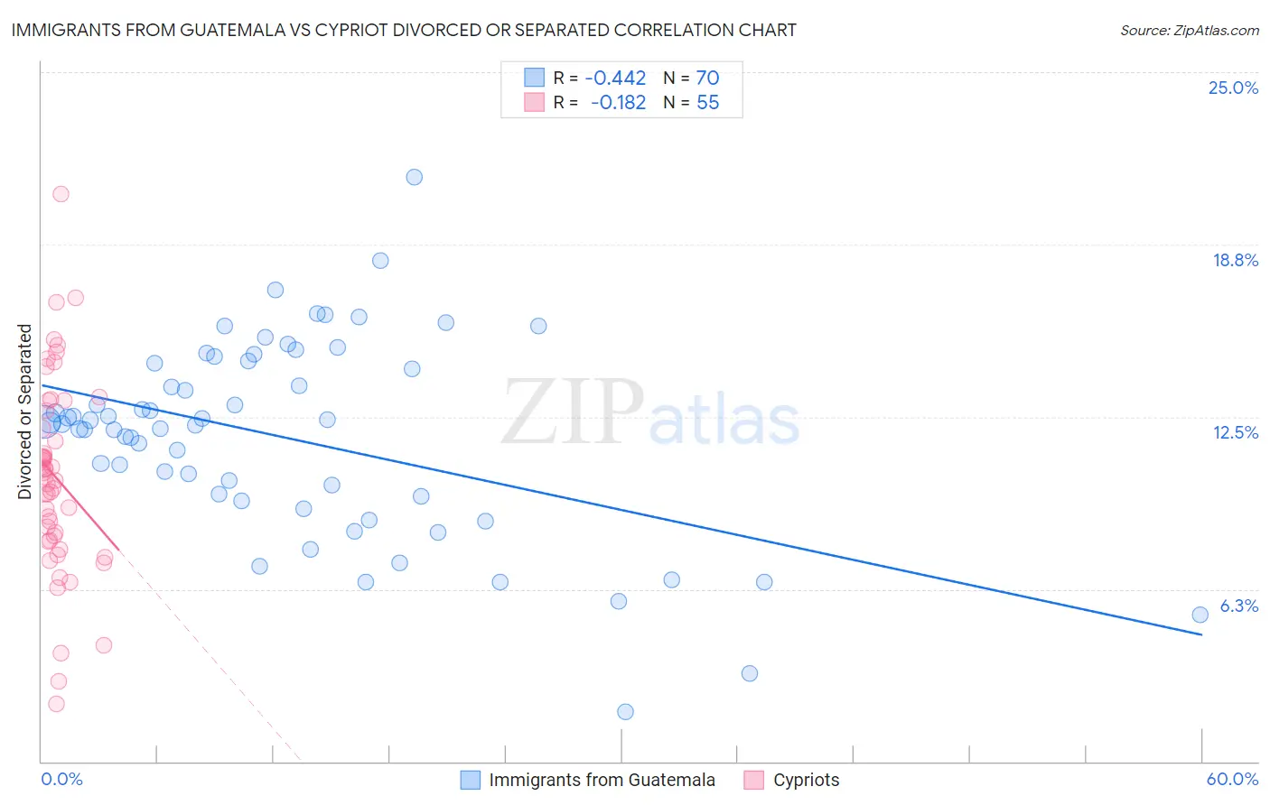 Immigrants from Guatemala vs Cypriot Divorced or Separated