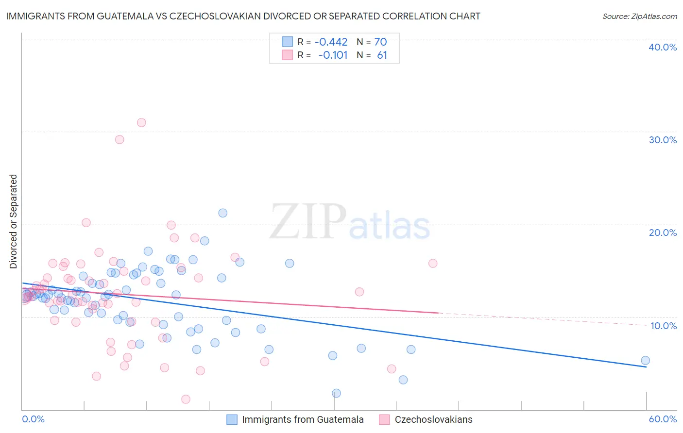 Immigrants from Guatemala vs Czechoslovakian Divorced or Separated