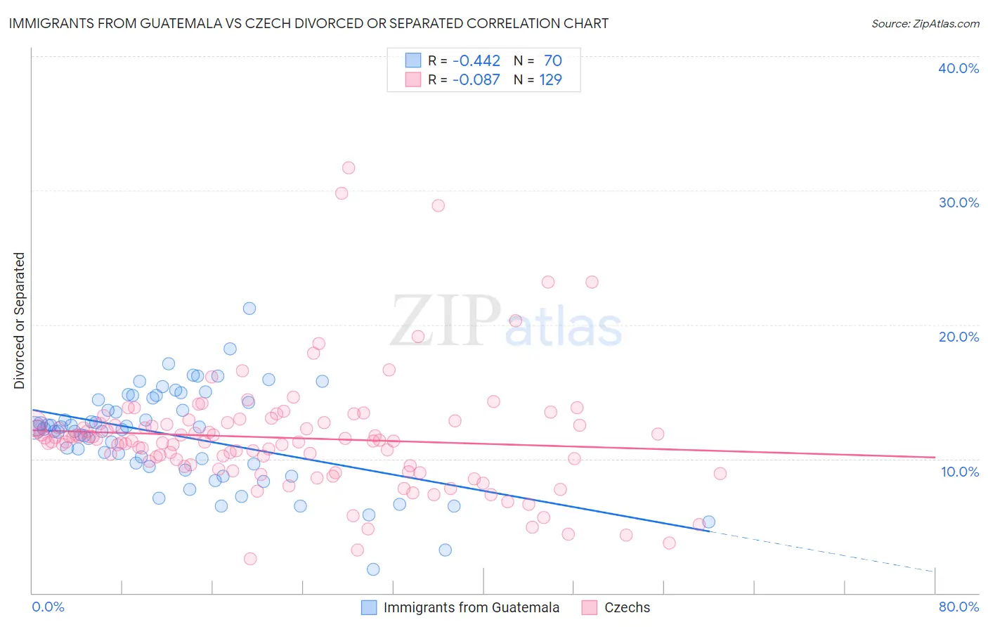 Immigrants from Guatemala vs Czech Divorced or Separated
