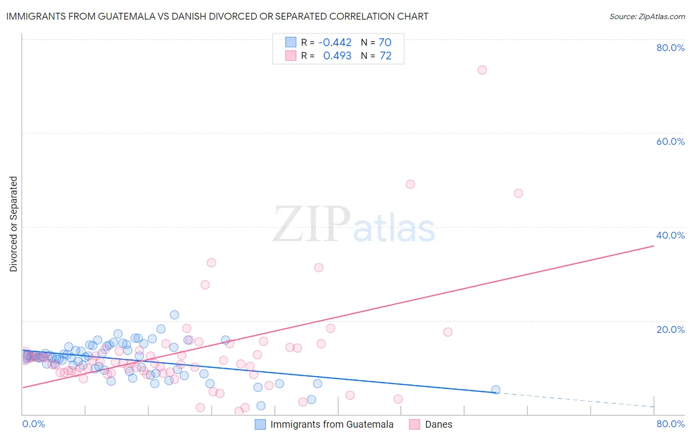 Immigrants from Guatemala vs Danish Divorced or Separated