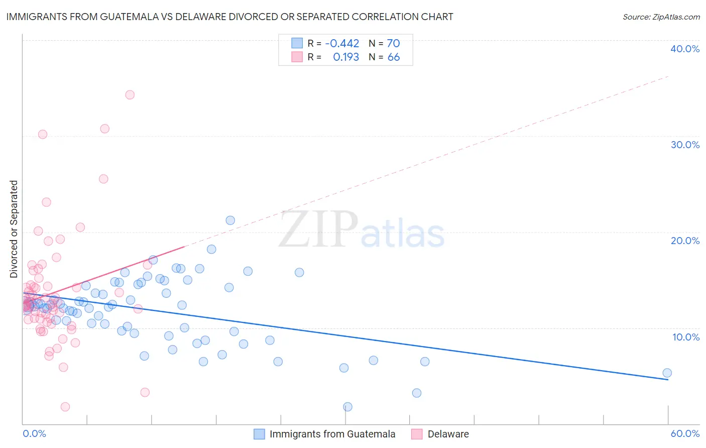 Immigrants from Guatemala vs Delaware Divorced or Separated