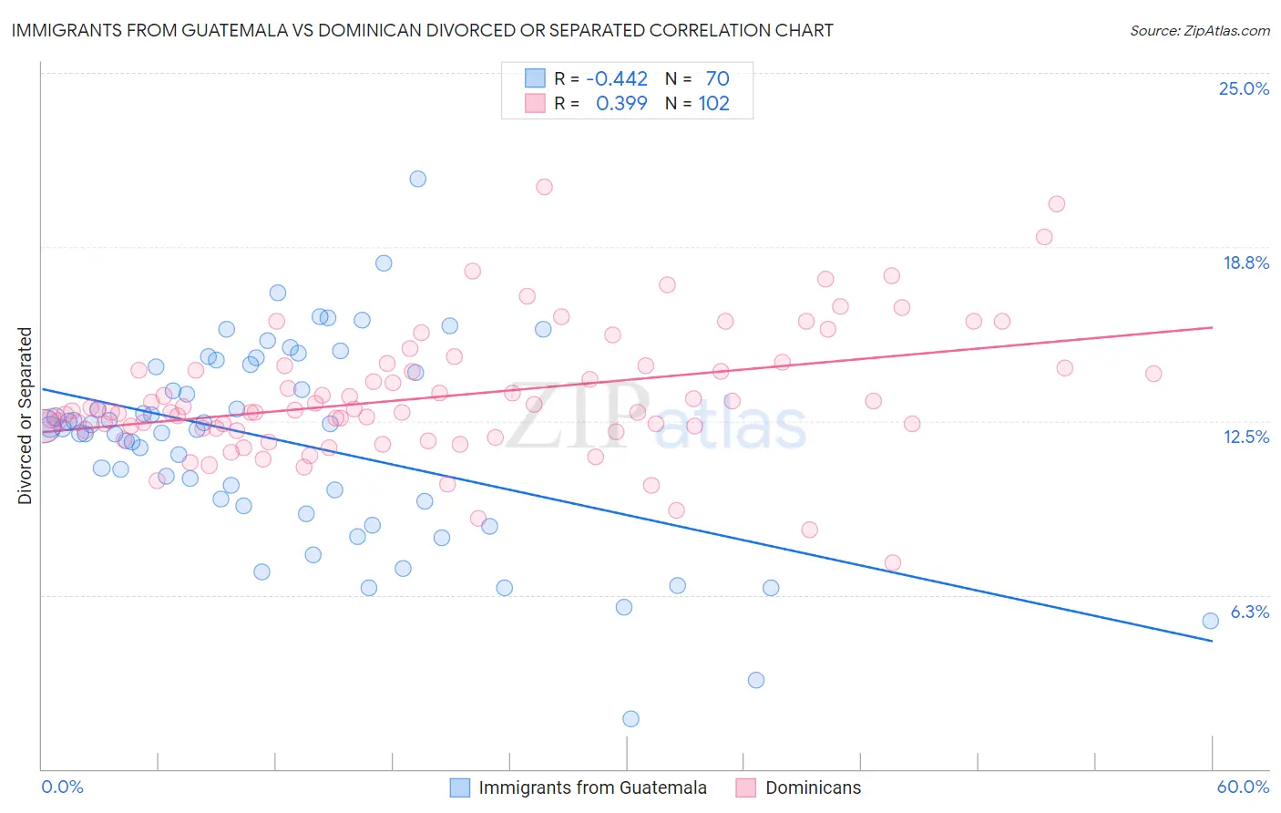 Immigrants from Guatemala vs Dominican Divorced or Separated