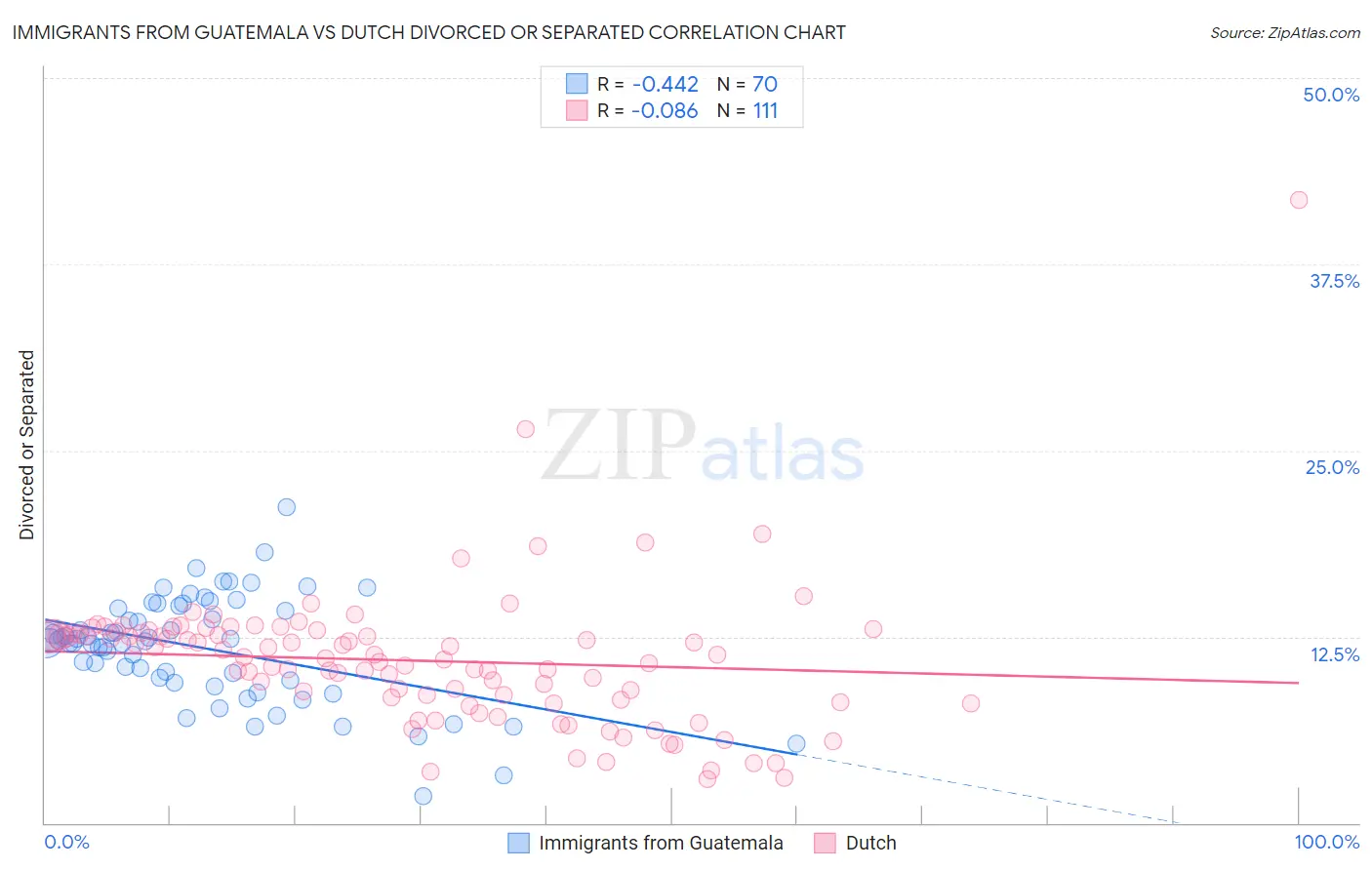 Immigrants from Guatemala vs Dutch Divorced or Separated
