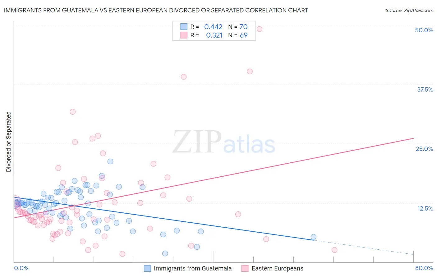 Immigrants from Guatemala vs Eastern European Divorced or Separated
