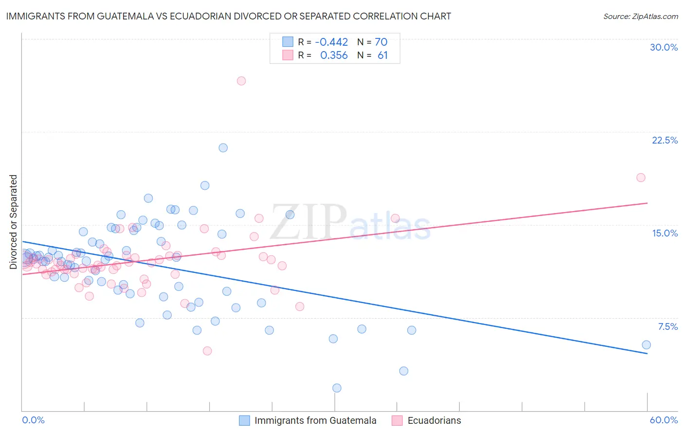 Immigrants from Guatemala vs Ecuadorian Divorced or Separated