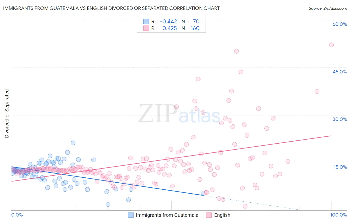 Immigrants from Guatemala vs English Divorced or Separated
