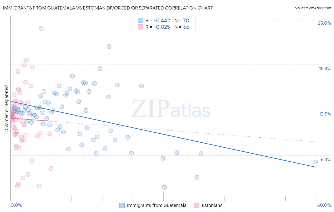 Immigrants from Guatemala vs Estonian Divorced or Separated