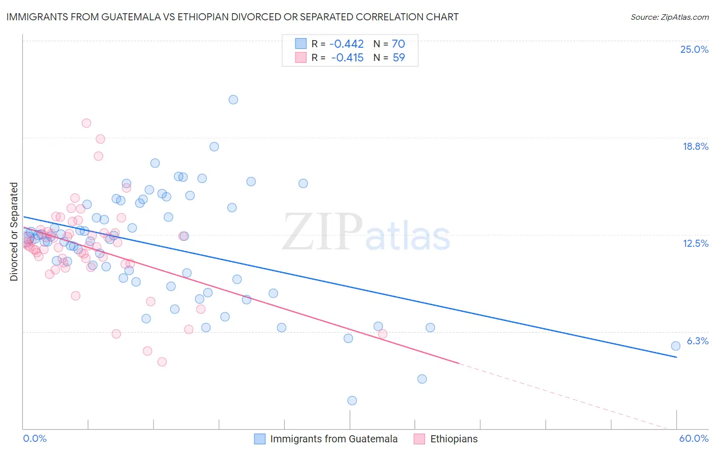 Immigrants from Guatemala vs Ethiopian Divorced or Separated