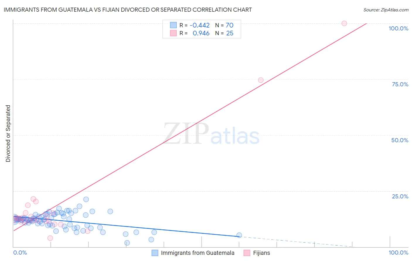 Immigrants from Guatemala vs Fijian Divorced or Separated