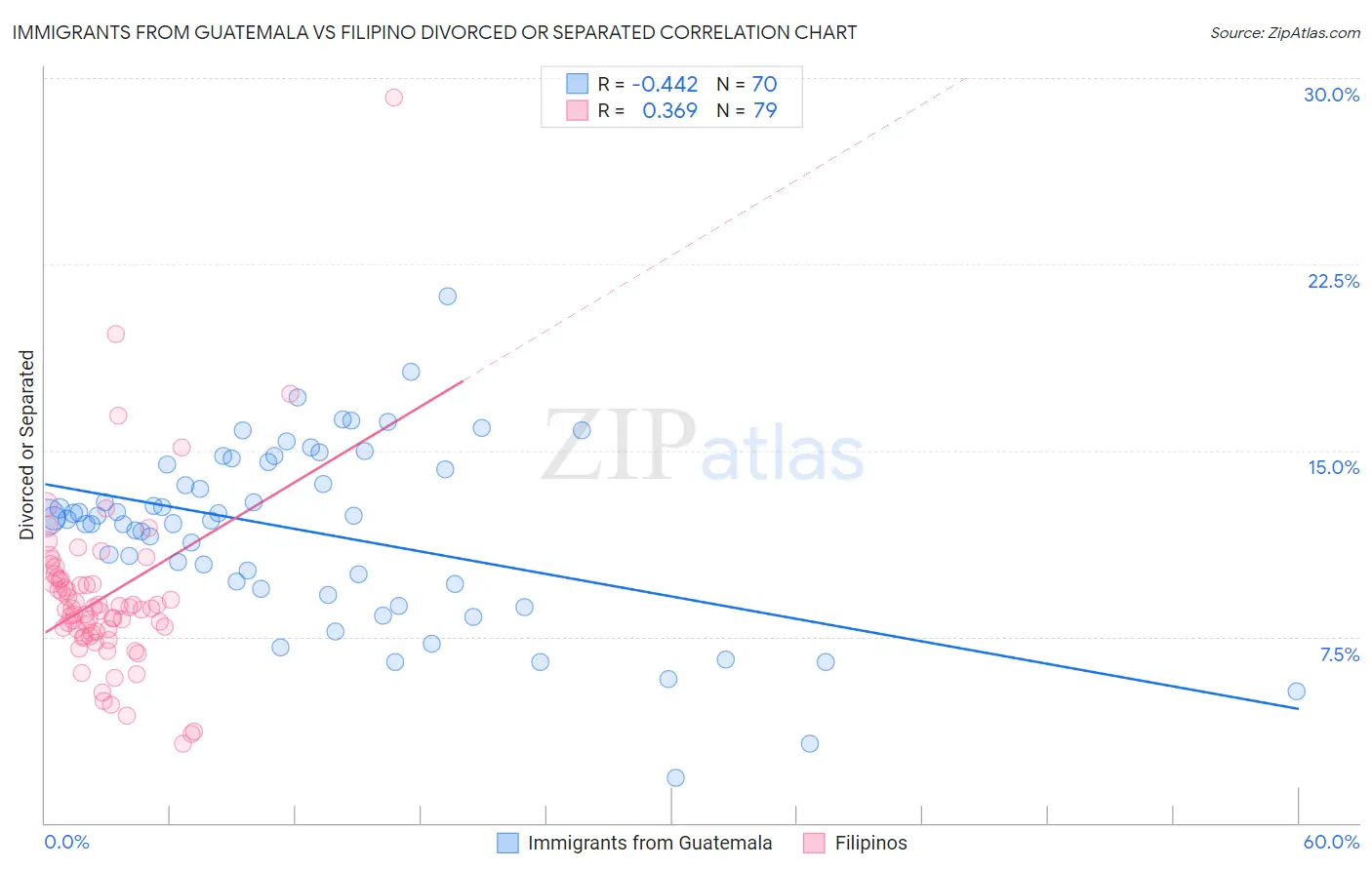 Immigrants from Guatemala vs Filipino Divorced or Separated