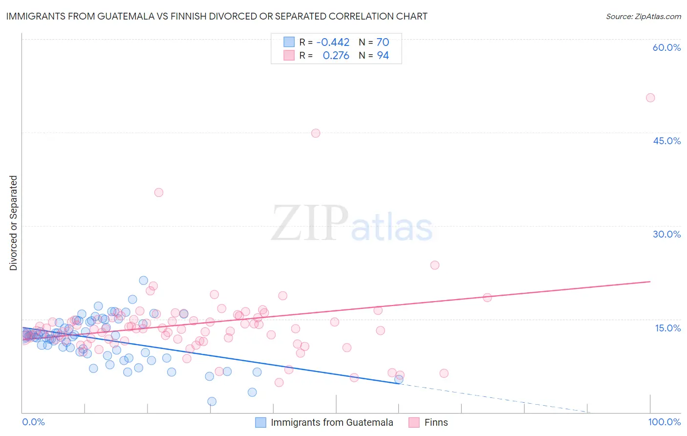 Immigrants from Guatemala vs Finnish Divorced or Separated