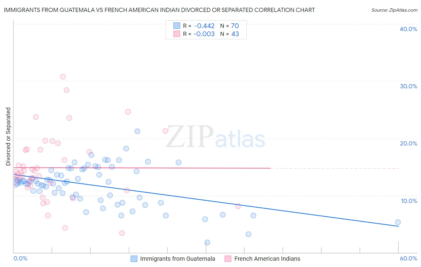 Immigrants from Guatemala vs French American Indian Divorced or Separated
